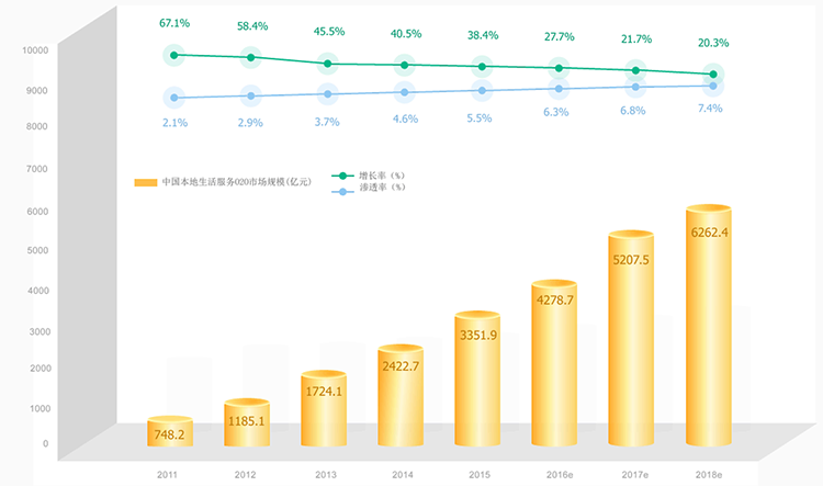 市场规模及渗透率