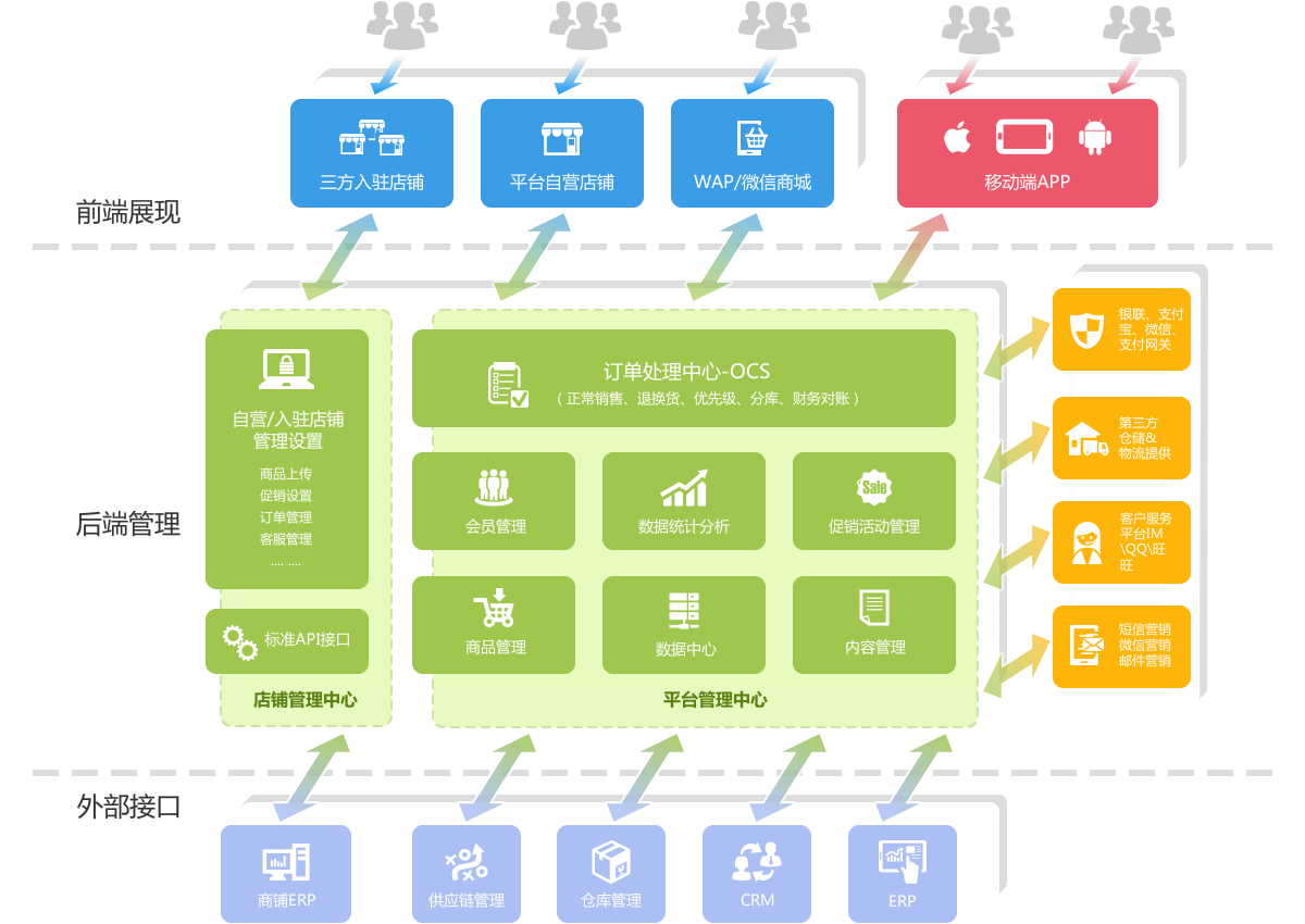 各功能模块及相互关系