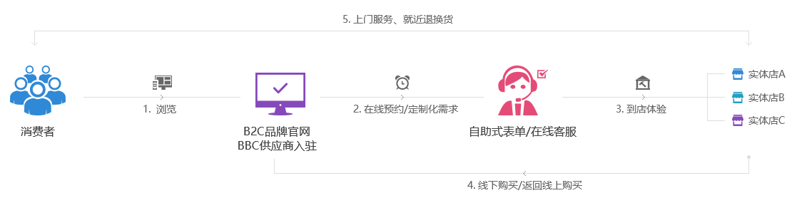 业务流程图