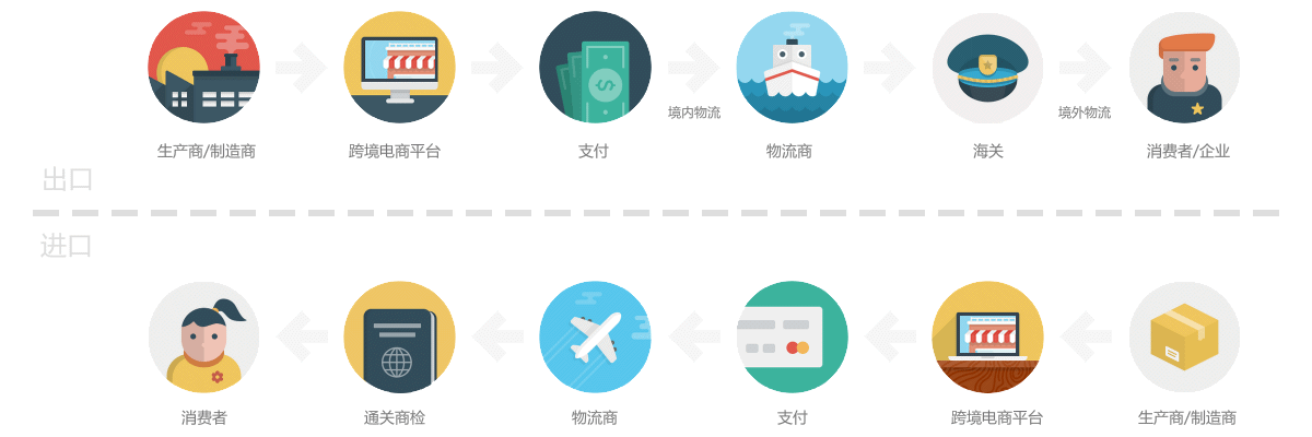 基础流程