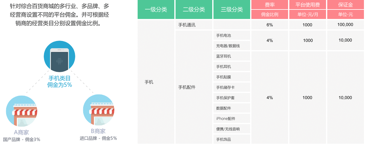 行业性、品牌性的佣金设置